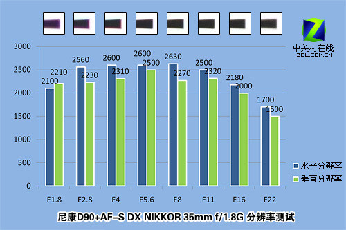 1000余元专业之选 尼康35mmF1.8镜头评测 